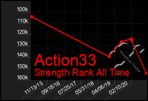 Total Graph of Action33