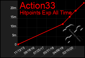 Total Graph of Action33