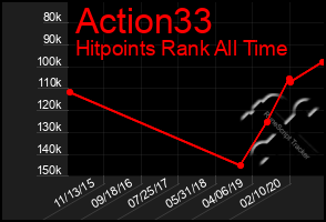 Total Graph of Action33