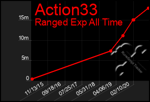 Total Graph of Action33