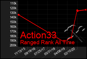 Total Graph of Action33