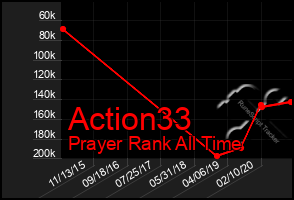 Total Graph of Action33