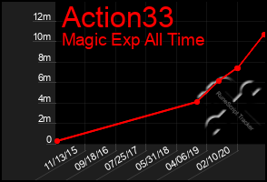 Total Graph of Action33