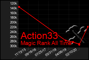 Total Graph of Action33