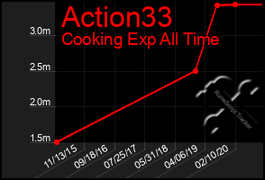 Total Graph of Action33