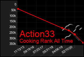 Total Graph of Action33