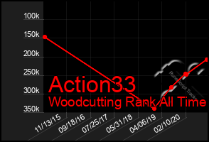 Total Graph of Action33