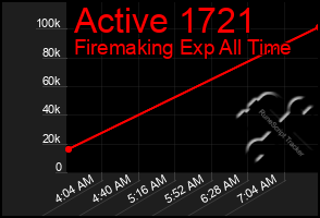Total Graph of Active 1721