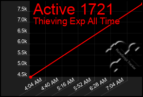 Total Graph of Active 1721