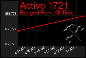 Total Graph of Active 1721