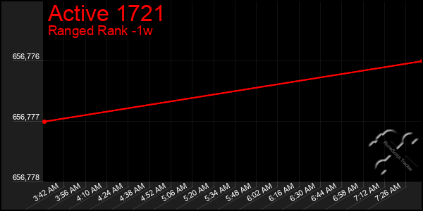 Last 7 Days Graph of Active 1721