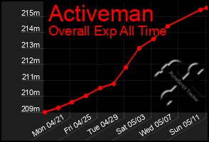Total Graph of Activeman
