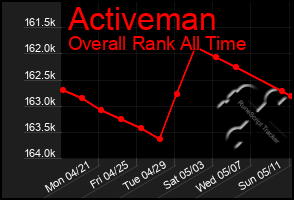 Total Graph of Activeman