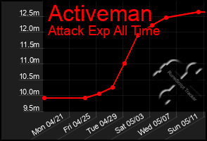 Total Graph of Activeman