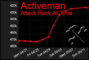 Total Graph of Activeman