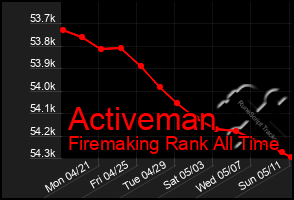 Total Graph of Activeman