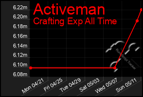 Total Graph of Activeman