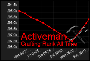 Total Graph of Activeman