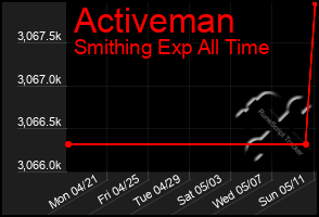 Total Graph of Activeman