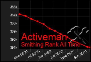 Total Graph of Activeman