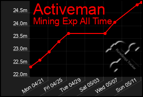 Total Graph of Activeman