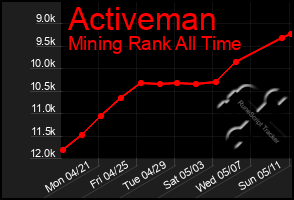 Total Graph of Activeman