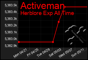 Total Graph of Activeman