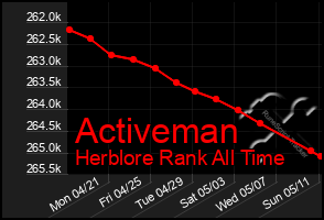 Total Graph of Activeman
