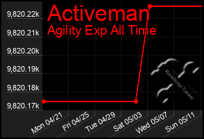 Total Graph of Activeman