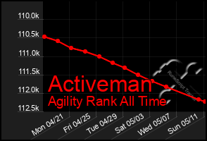 Total Graph of Activeman