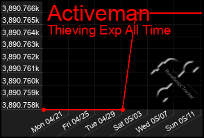 Total Graph of Activeman