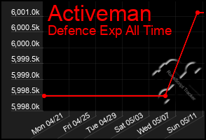 Total Graph of Activeman