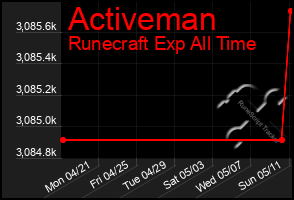 Total Graph of Activeman