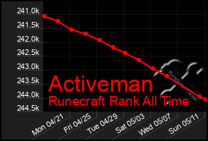 Total Graph of Activeman