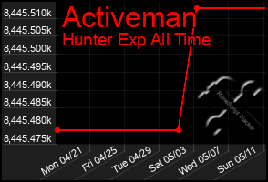 Total Graph of Activeman