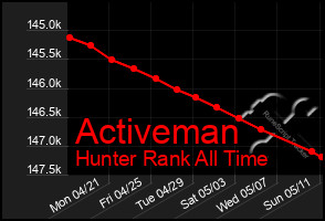 Total Graph of Activeman