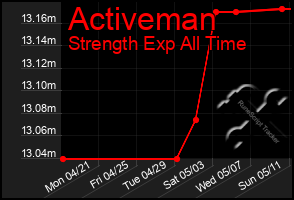 Total Graph of Activeman