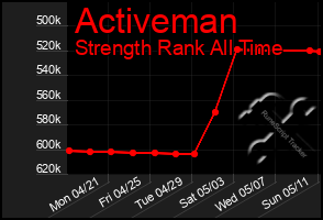 Total Graph of Activeman