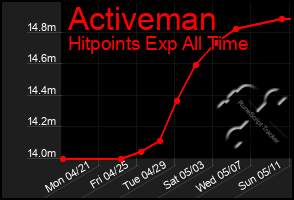 Total Graph of Activeman