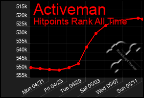 Total Graph of Activeman