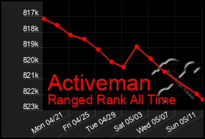 Total Graph of Activeman