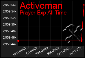 Total Graph of Activeman