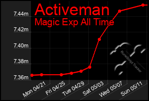 Total Graph of Activeman