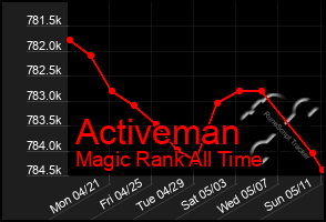 Total Graph of Activeman
