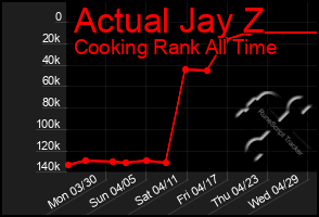 Total Graph of Actual Jay Z