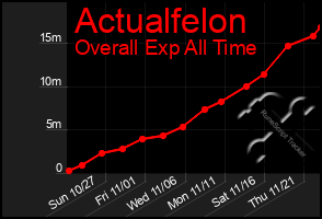 Total Graph of Actualfelon