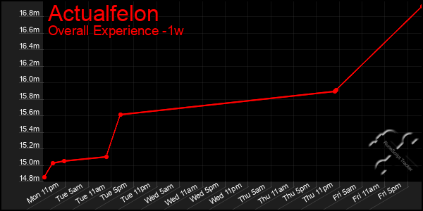 Last 7 Days Graph of Actualfelon