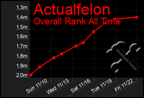 Total Graph of Actualfelon