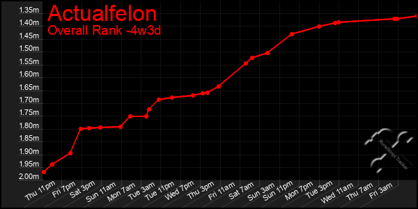 Last 31 Days Graph of Actualfelon