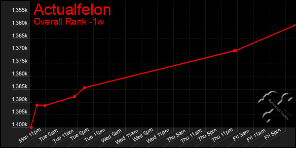 Last 7 Days Graph of Actualfelon